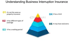 Understanding Business Interruption Insurance: Safeguarding Operations During Disruptions